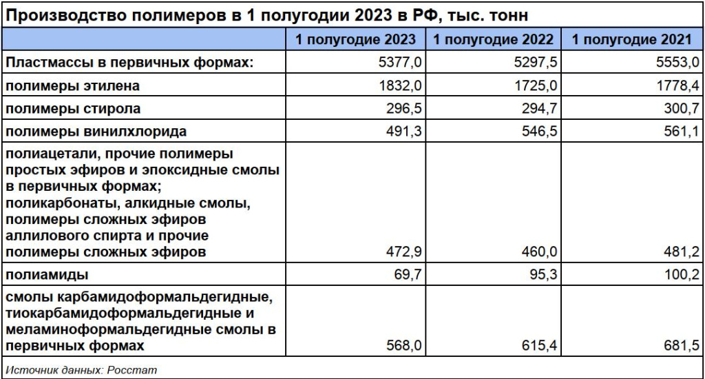 Выпуск полиэтилена в РФ в первом полугодии 2023 