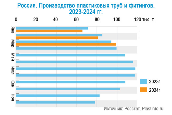 В России выросли темпы роста производства трубопроводных систем