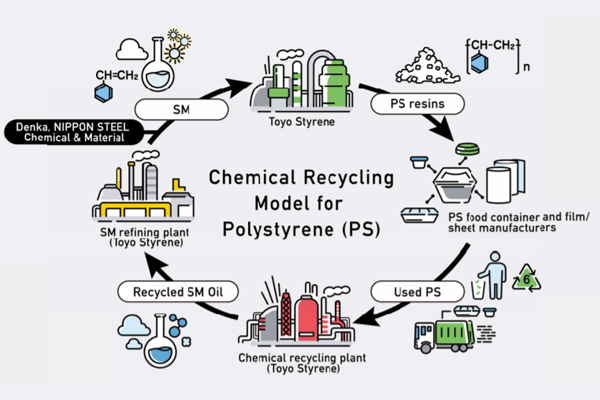 Agilyx разработала технологию химического рециклинга полистирола