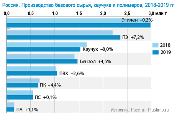 Производство первичных полимеров в России увеличилось на 6,5%