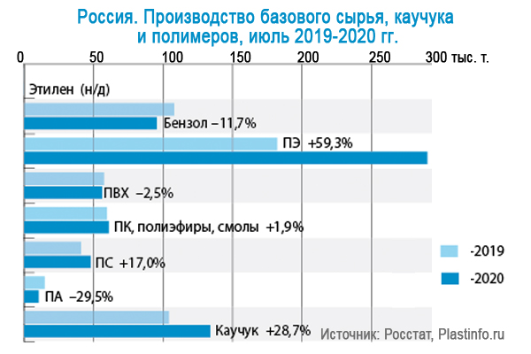 Производство полиэтилена в России выросло на 47,7%