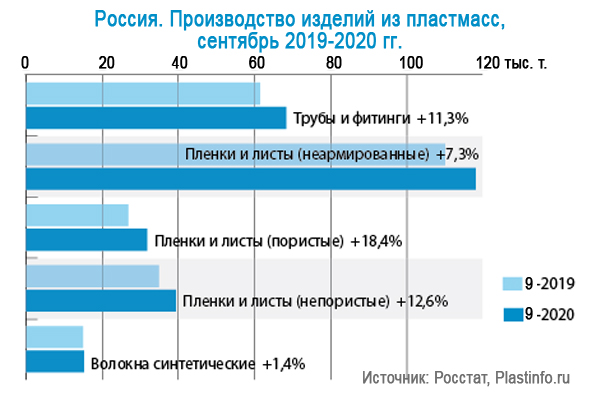 Производство изделий из пластмасс в России продолжает расти