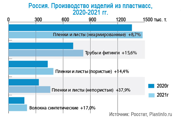 Производство пластмассовых изделий в России за год выросло на 7,7%