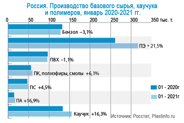 Производство пластмасс в России начало год ростом на 11,4%