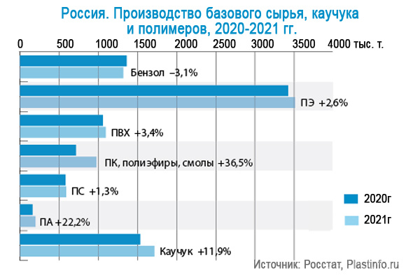 За год производство первичных полимеров в России выросло на 8,9%