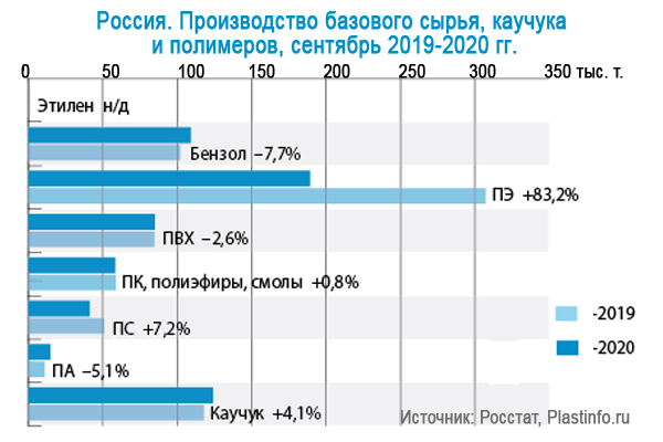 Индекс производства химических веществ в России за 9 месяцев вырос на 6,1%