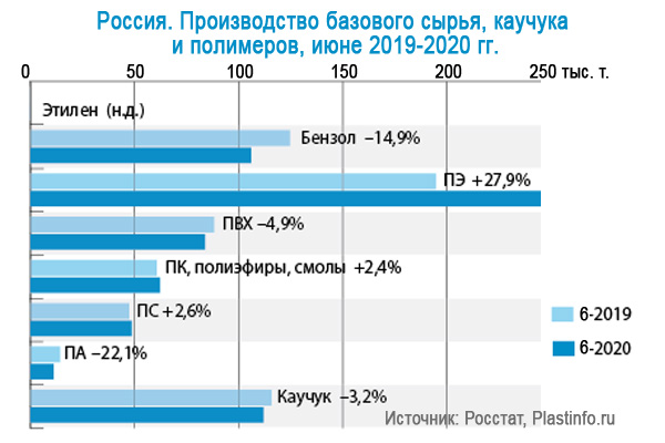 В июне в России снизилось производство крупнотоннажных первичных полимеров 