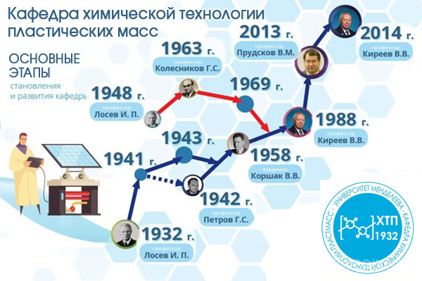 Кафедра химической технологии пластических масс РХТУ им. Менделеева